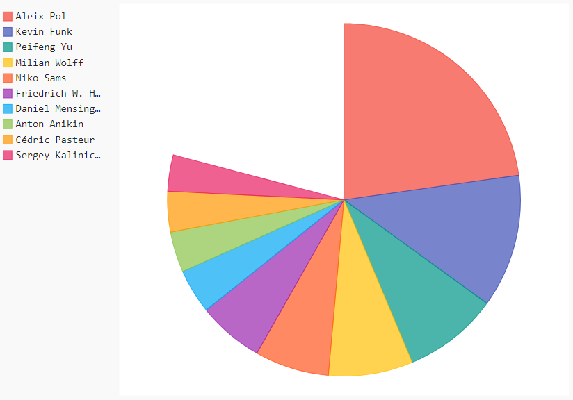 Top 3 Contributor Risk: Aleix Pol, Kevil Funk, Peifeng Yu